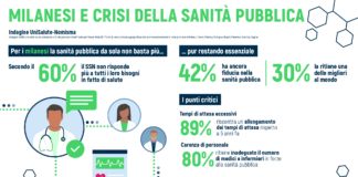 Cresce la preoccupazione dei milanesi per lo stato della sanità pubblica