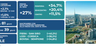 Mercato immobiliare, prezzi ancora in salita