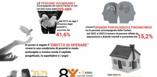 5,7 milioni di persone in povertà, ma risposte di speranza