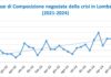 Crisi di impresa, boom della composizione negoziata