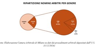 Camera Arbitrale, donna un arbitro su 4