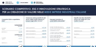 Medie imprese industriali: l’Italia supera la Germania, la Francia e la Spagna per produttività