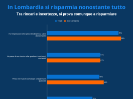 In Lombardia si risparmia, nonostante tutto