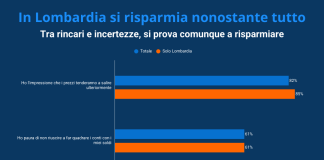 In Lombardia si risparmia, nonostante tutto