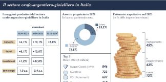 Export orafo, Milano quarta in Italia