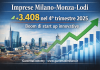 Imprese Milano Monza Brianza Lodi: +3.408 nel 4° trimestre 2025 | GazzettaEconomy