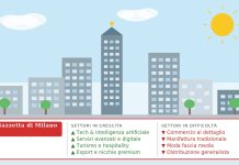 Economia milanese nel primo trimestre 2026