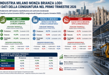 Industria Milano Monza Brianza Lodi: i dati della congiuntura nel primo trimestre 2026