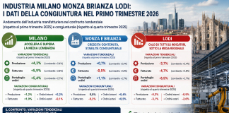 Industria Milano Monza Brianza Lodi: i dati della congiuntura nel primo trimestre 2026