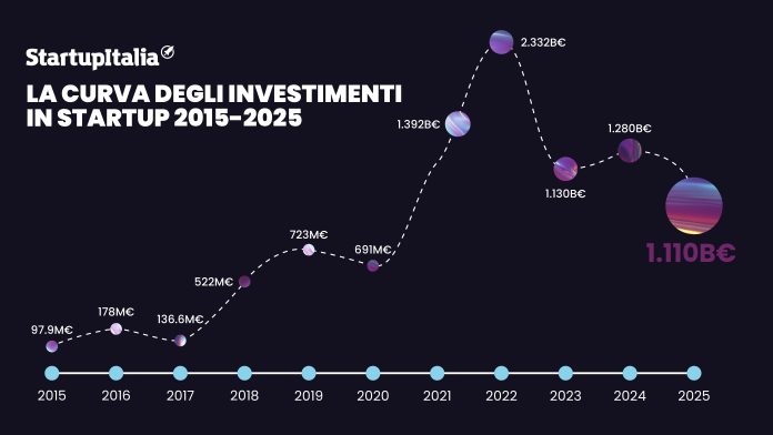 Curva-Investimenti-in-Startup-10anni