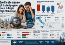 Credito al consumo, le famiglie italiane pagano tassi tra i più alti d’Europa: in Lombardia 30 miliardi di debiti