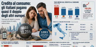 Credito al consumo, le famiglie italiane pagano tassi tra i più alti d’Europa: in Lombardia 30 miliardi di debiti