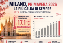 Milano, primavera 2026 la più calda di sempre