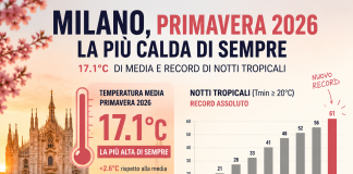 Milano, primavera 2026 la più calda di sempre