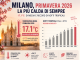 Milano, primavera 2026 la più calda di sempre