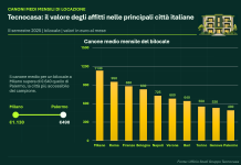 Rallentano gli affitti a Milano