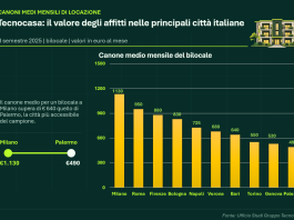 Rallentano gli affitti a Milano