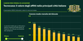 Rallentano gli affitti a Milano