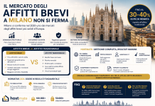 Affitti brevi a Milano nel 2026: i numeri reali e perché i proprietari abbandonano il lungo termine