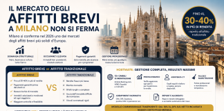 Affitti brevi a Milano nel 2026: i numeri reali e perché i proprietari abbandonano il lungo termine