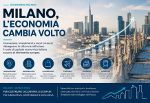 Milano, l’economia cambia volto: innovazione, investimenti e nuovi consumi trainano la crescita della città