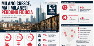 Milano, il disagio dei cittadini nei quartieri: sicurezza, degrado e sfiducia crescente