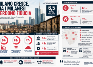 Milano, il disagio dei cittadini nei quartieri: sicurezza, degrado e sfiducia crescente