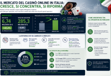 Casinò online, il mercato italiano cresce ma si concentra: cosa dicono davvero i numeri ADM