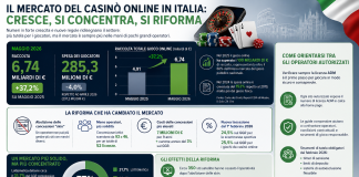 Casinò online, il mercato italiano cresce ma si concentra: cosa dicono davvero i numeri ADM