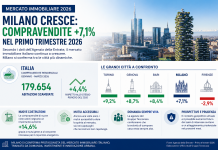 Mercato immobiliare Milano in crescita
