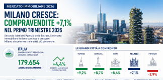 Mercato immobiliare Milano in crescita