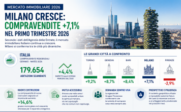 Mercato immobiliare Milano in crescita