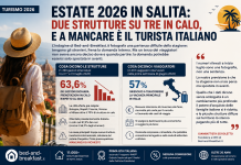 Estate 2026, turismo italiano in calo: frenano le famiglie, tengono gli stranieri