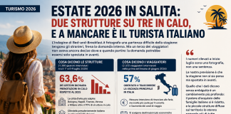 Estate 2026, turismo italiano in calo: frenano le famiglie, tengono gli stranieri