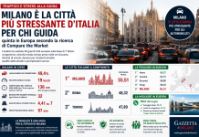 Milano è la città più stressante d’Italia per chi guida