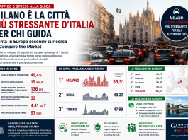 Milano è la città più stressante d’Italia per chi guida