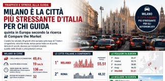 Milano è la città più stressante d’Italia per chi guida