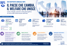 Rapporto INPS 2026
