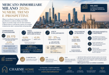 Mercato immobiliare Milano 2026: prezzi, compravendite e trend
