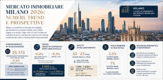 Mercato immobiliare Milano 2026: prezzi, compravendite e trend