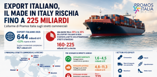 Export italiano, allarme Promos Italia