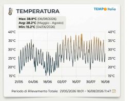 Estate 2026, Milano soffoca per il caldo