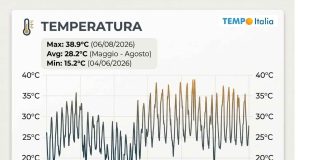 Estate 2026, Milano soffoca per il caldo
