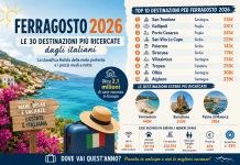 Estate 2026, dove vanno in vacanza gli italiani