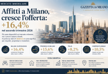 Milano, aumentano le case in affitto