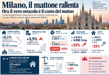 Milano, il mattone rallenta: mutui più cari e prezzi elevati frenano gli acquisti