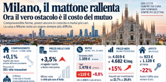 Milano, il mattone rallenta: mutui più cari e prezzi elevati frenano gli acquisti