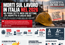 Morti sul lavoro, 595 vittime nei primi sette mesi del 2026: Lombardia prima per numero di decessi